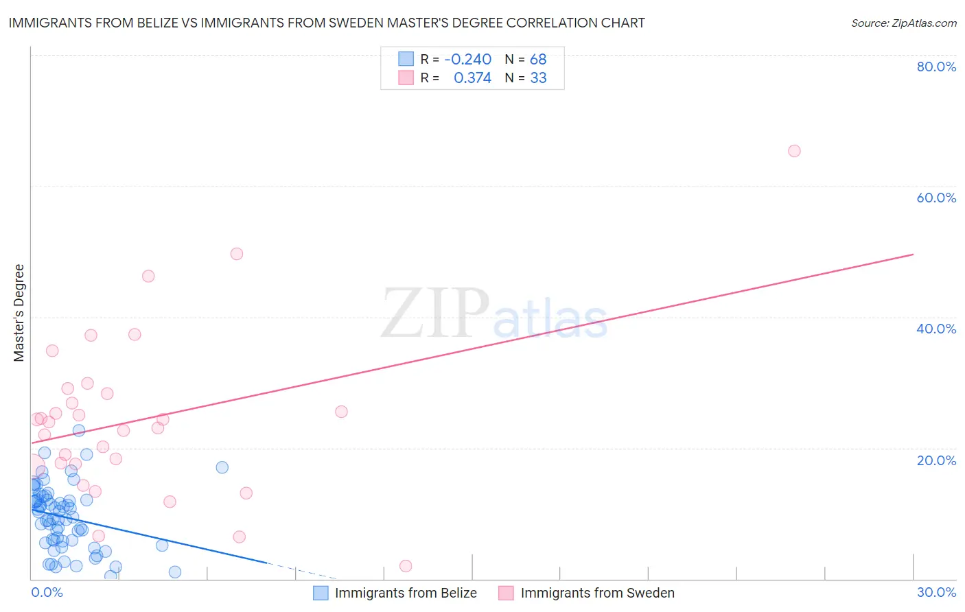 Immigrants from Belize vs Immigrants from Sweden Master's Degree