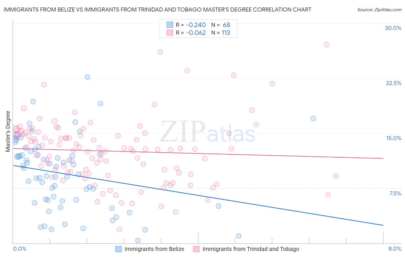Immigrants from Belize vs Immigrants from Trinidad and Tobago Master's Degree