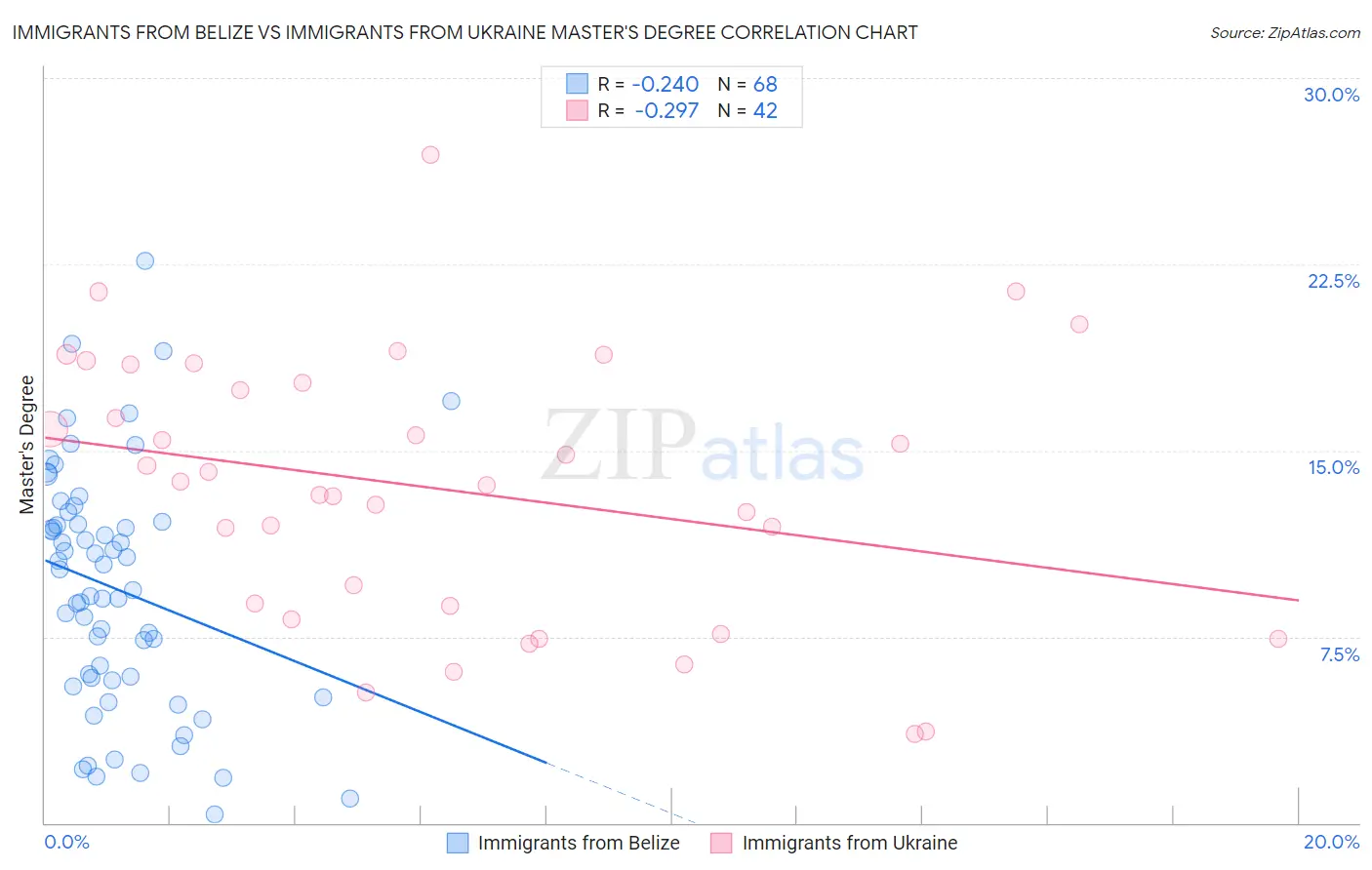 Immigrants from Belize vs Immigrants from Ukraine Master's Degree
