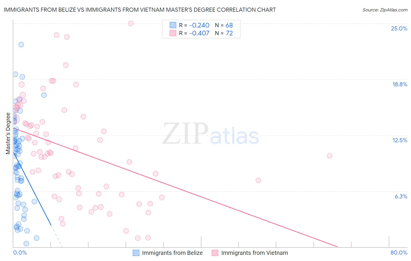 Immigrants from Belize vs Immigrants from Vietnam Master's Degree