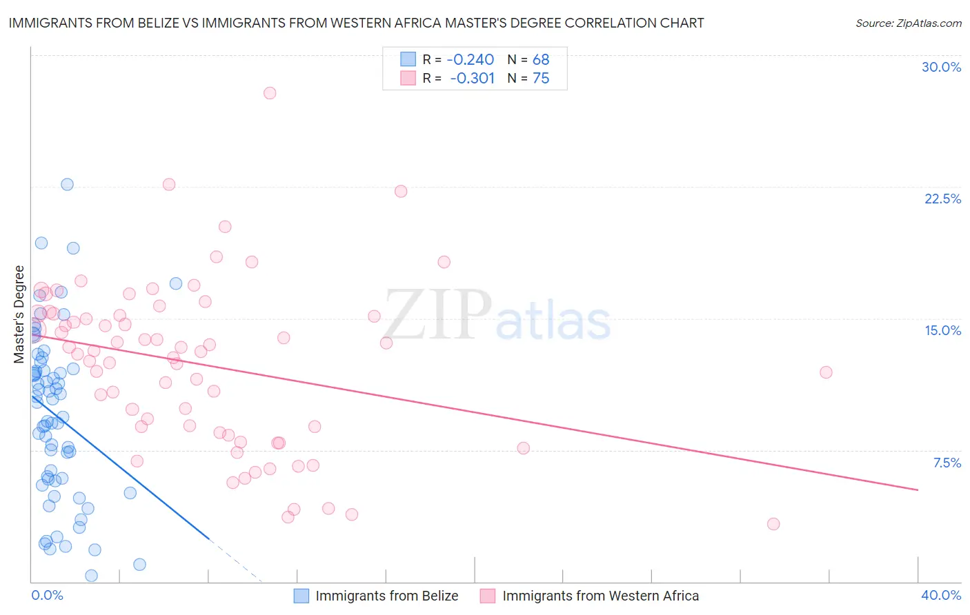 Immigrants from Belize vs Immigrants from Western Africa Master's Degree