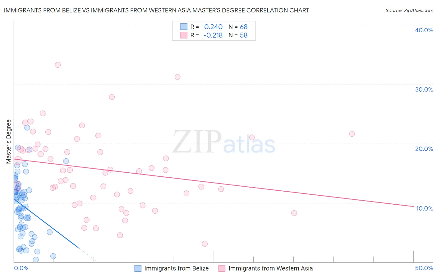 Immigrants from Belize vs Immigrants from Western Asia Master's Degree