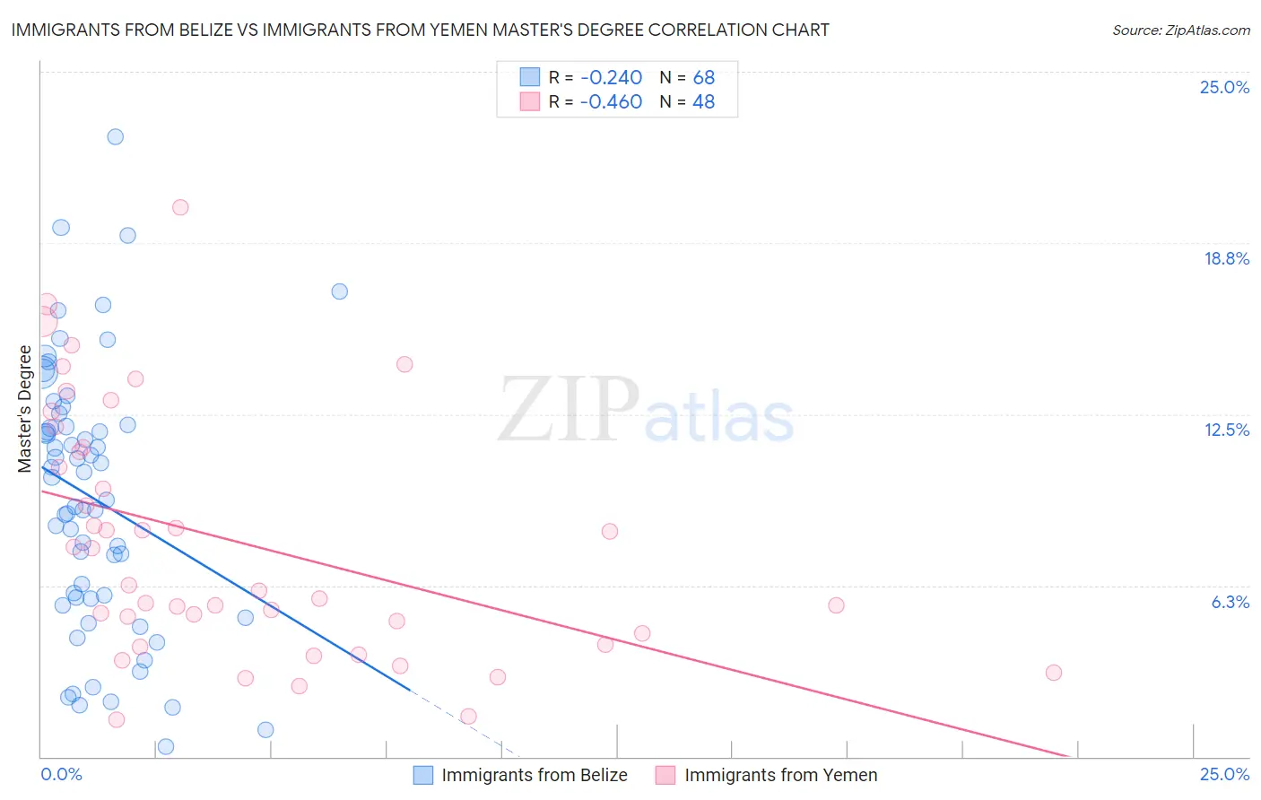 Immigrants from Belize vs Immigrants from Yemen Master's Degree