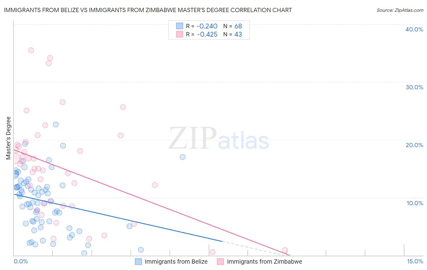 Immigrants from Belize vs Immigrants from Zimbabwe Master's Degree
