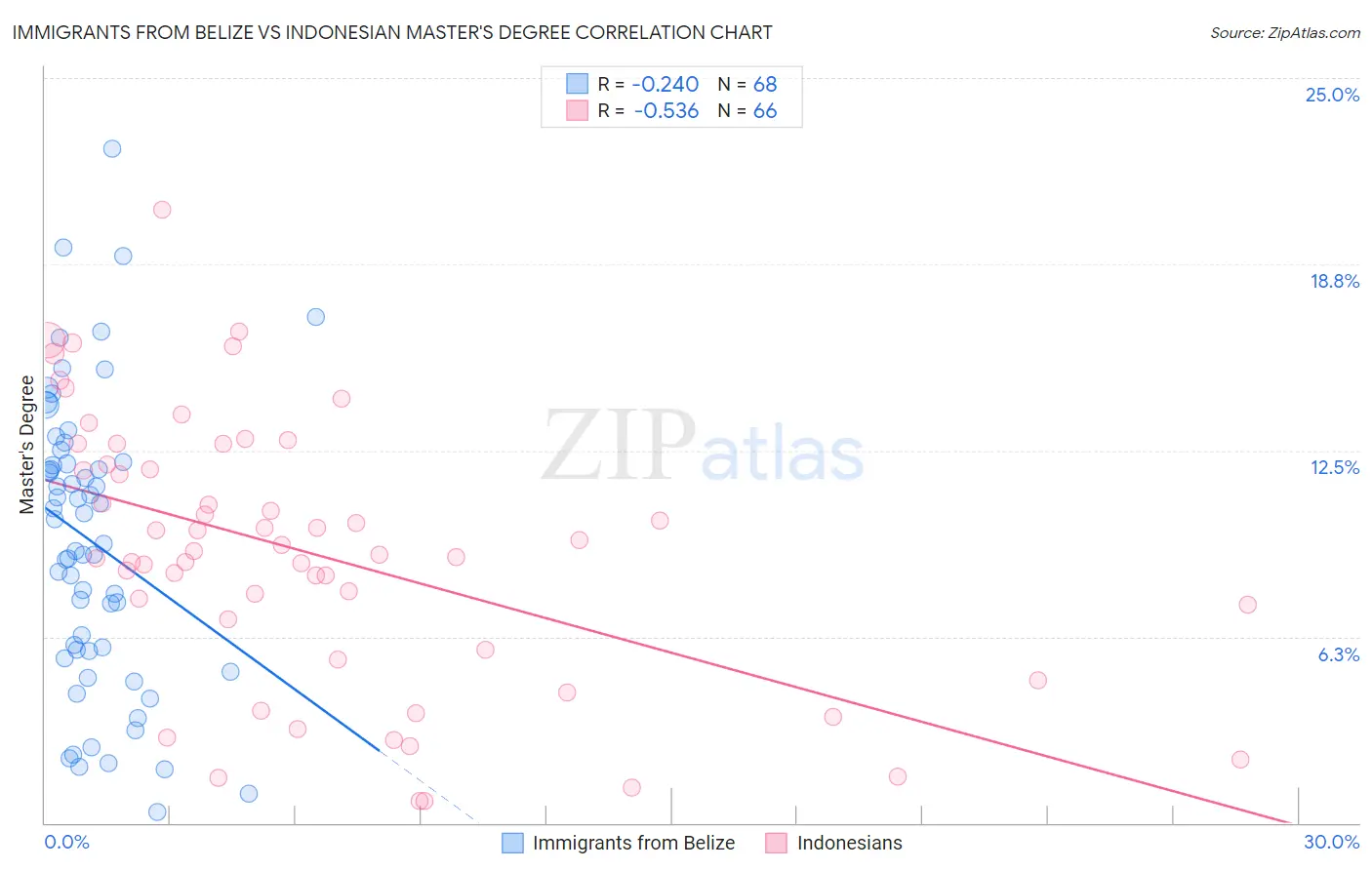 Immigrants from Belize vs Indonesian Master's Degree