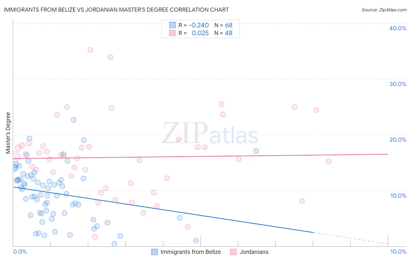 Immigrants from Belize vs Jordanian Master's Degree