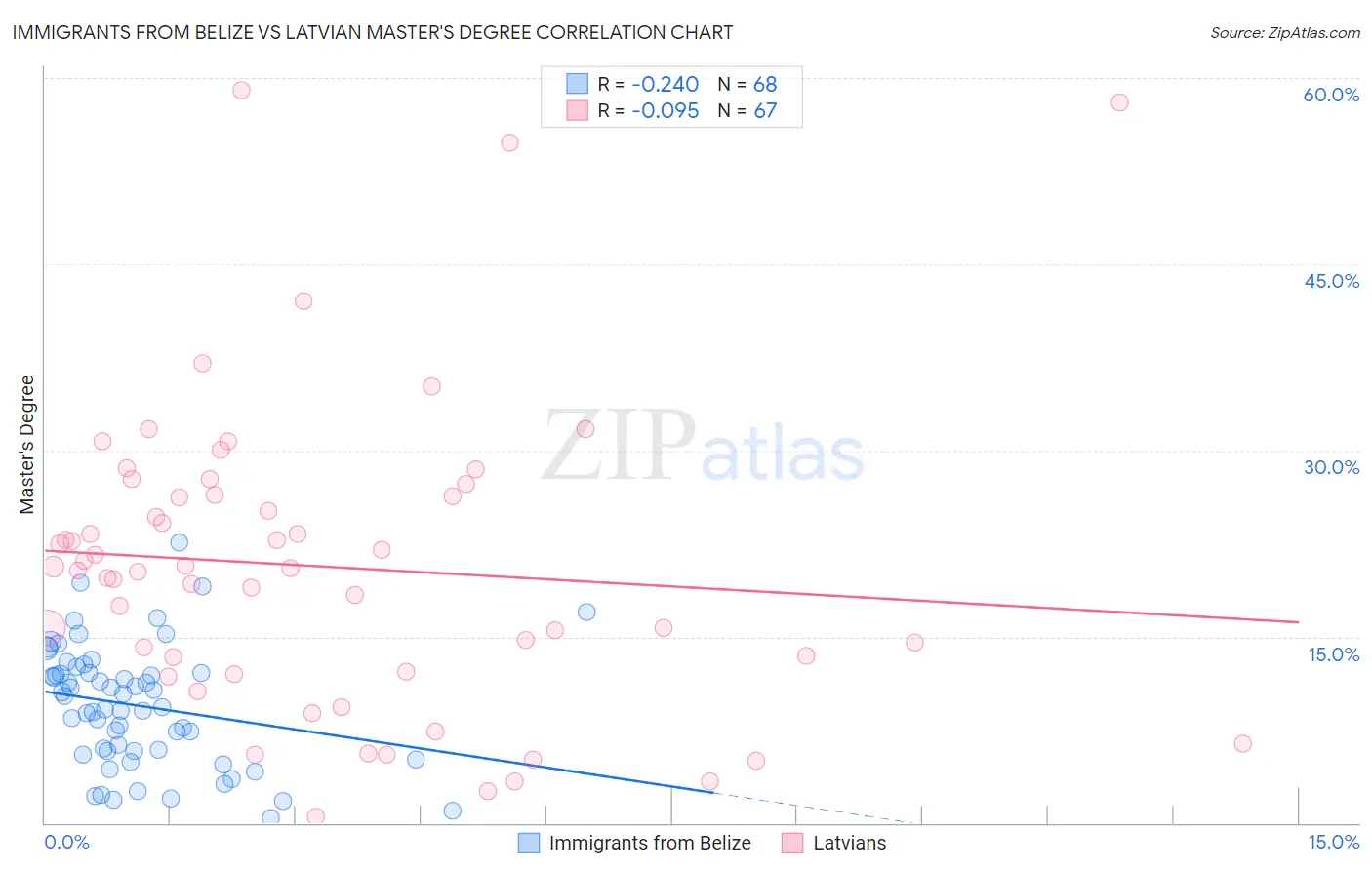 Immigrants from Belize vs Latvian Master's Degree