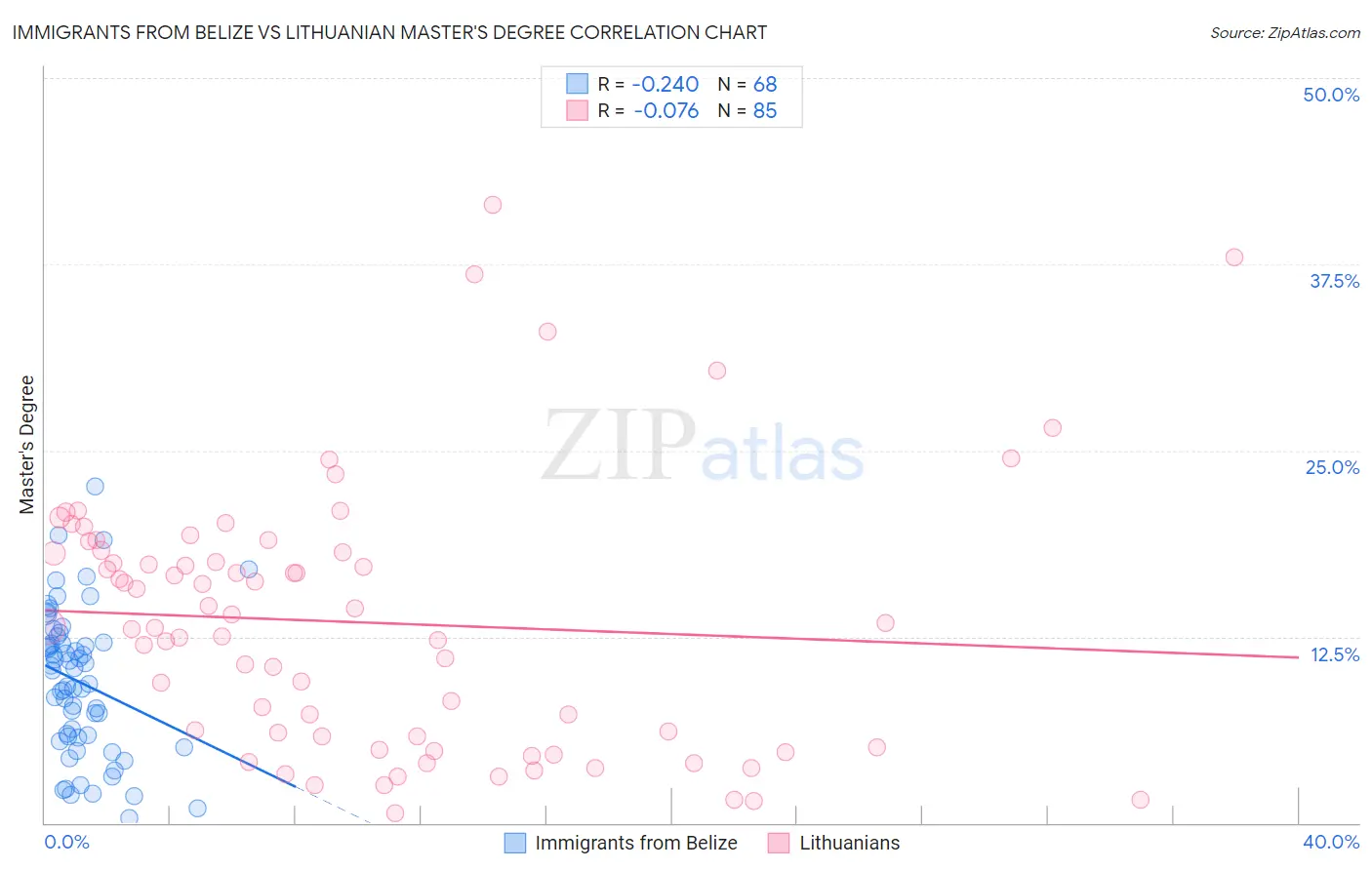 Immigrants from Belize vs Lithuanian Master's Degree