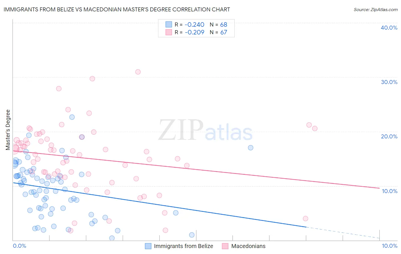 Immigrants from Belize vs Macedonian Master's Degree