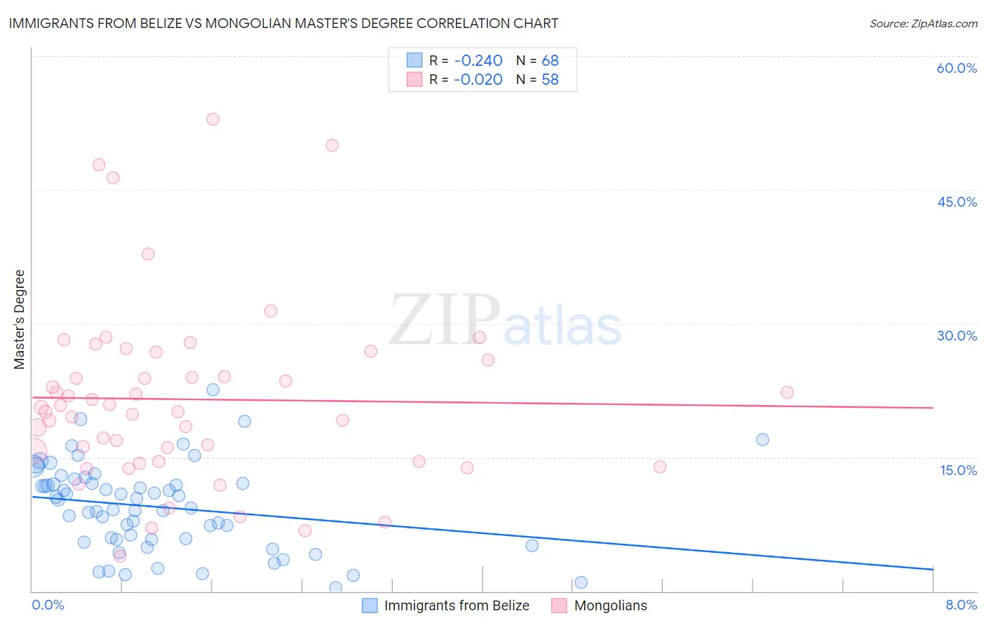 Immigrants from Belize vs Mongolian Master's Degree