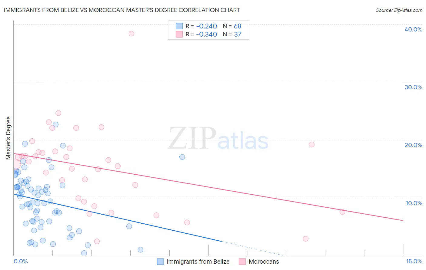 Immigrants from Belize vs Moroccan Master's Degree