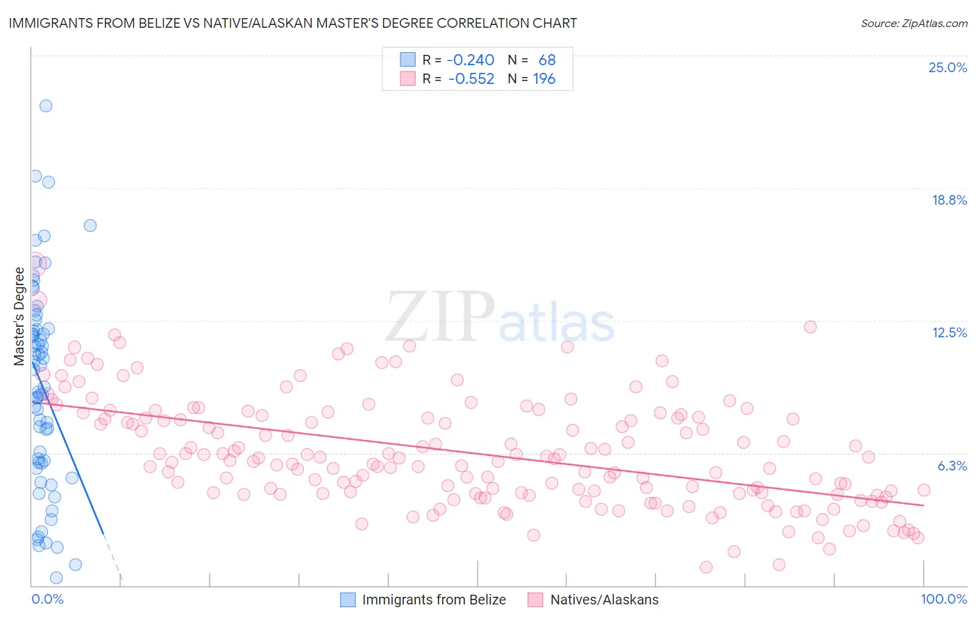 Immigrants from Belize vs Native/Alaskan Master's Degree