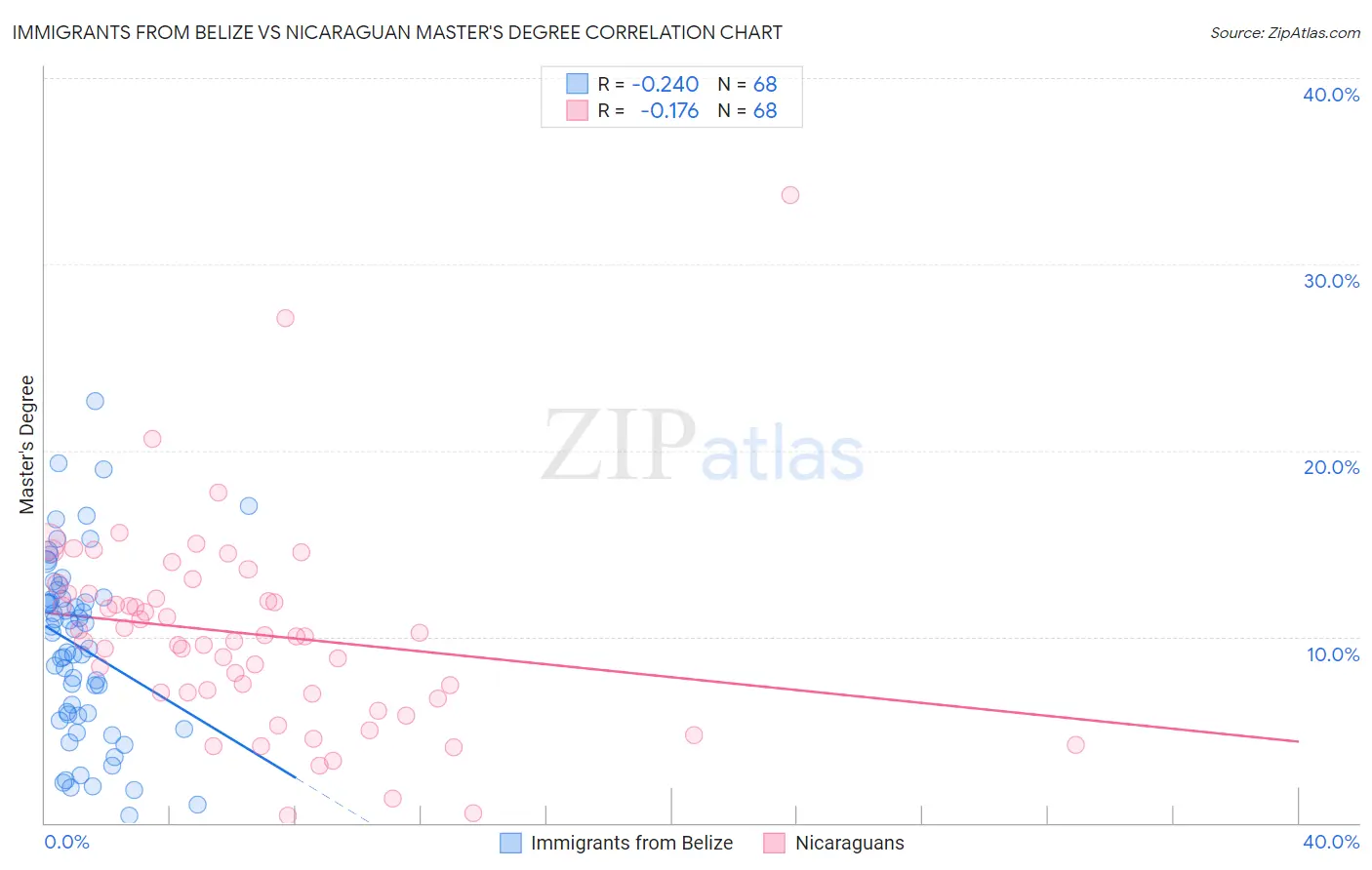 Immigrants from Belize vs Nicaraguan Master's Degree