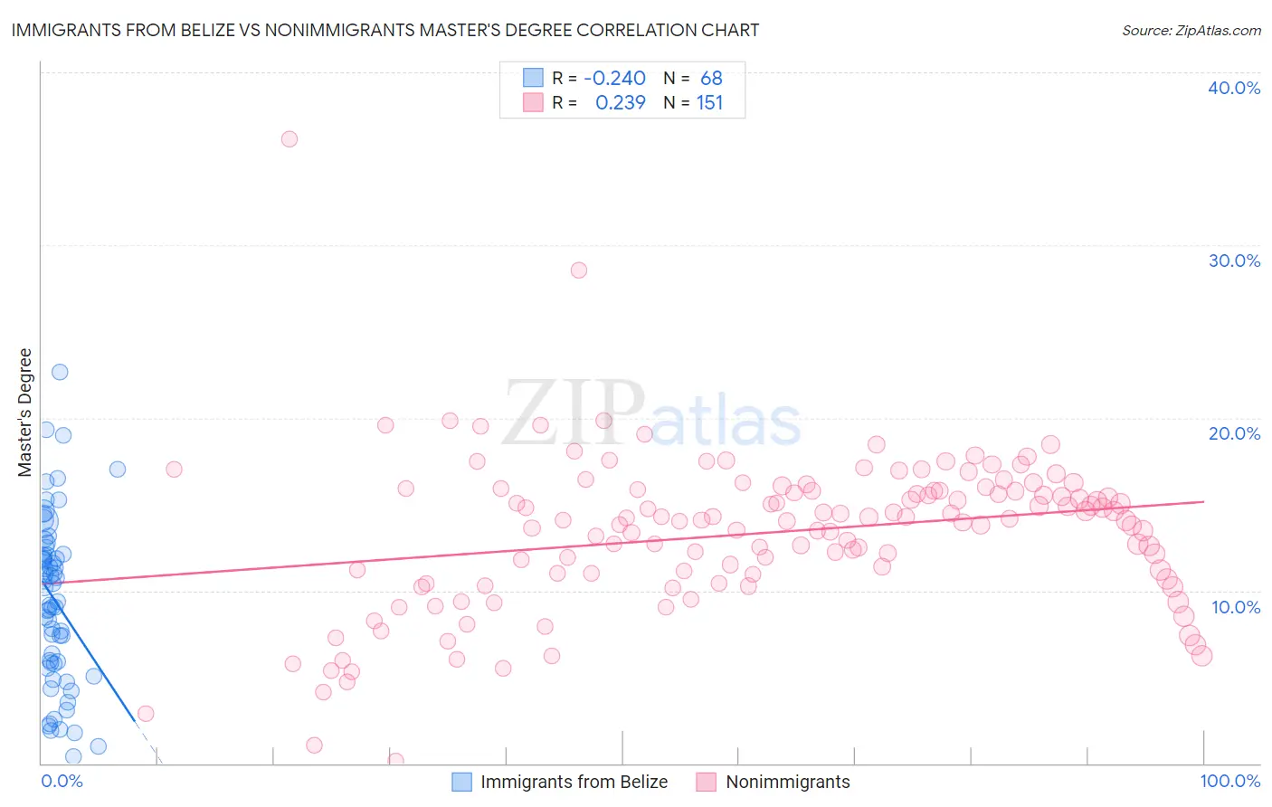 Immigrants from Belize vs Nonimmigrants Master's Degree