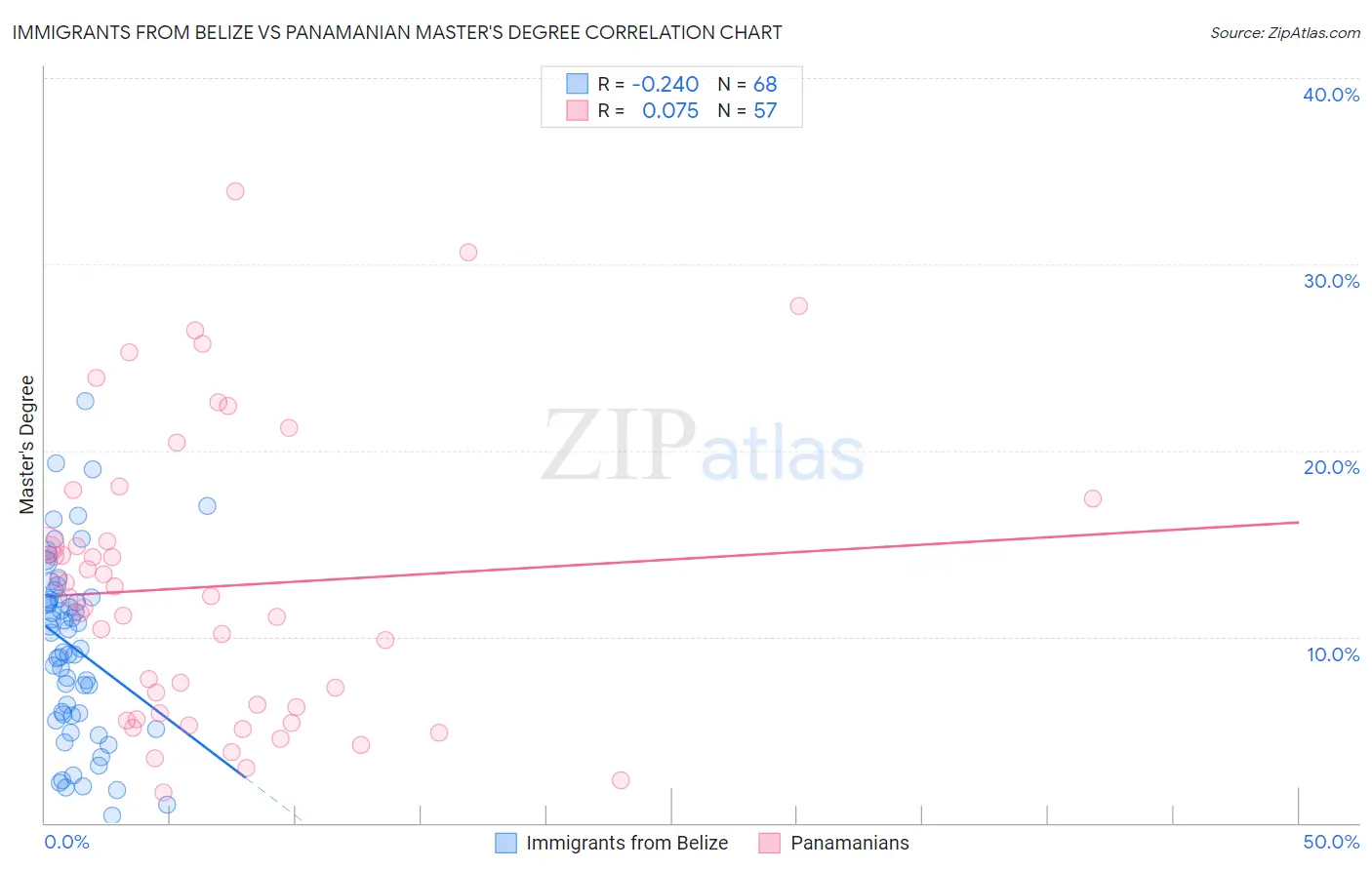 Immigrants from Belize vs Panamanian Master's Degree