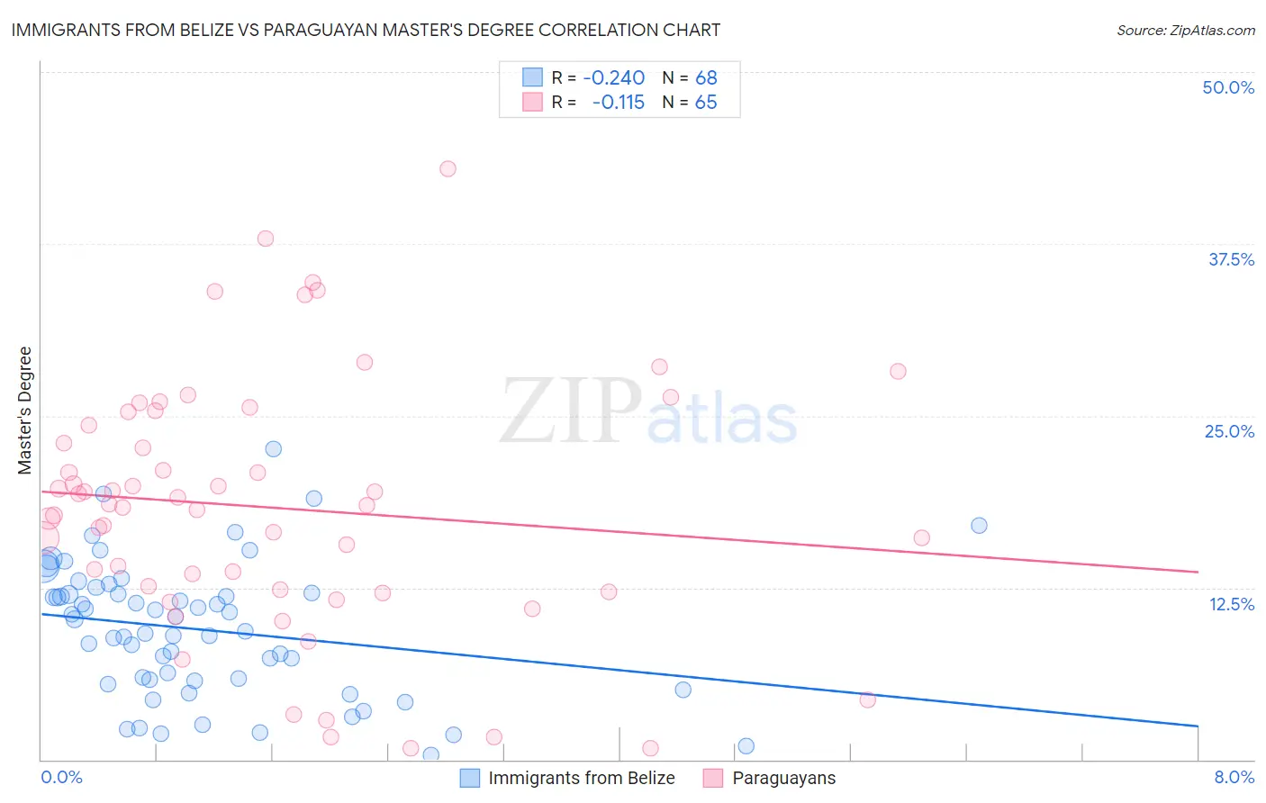 Immigrants from Belize vs Paraguayan Master's Degree