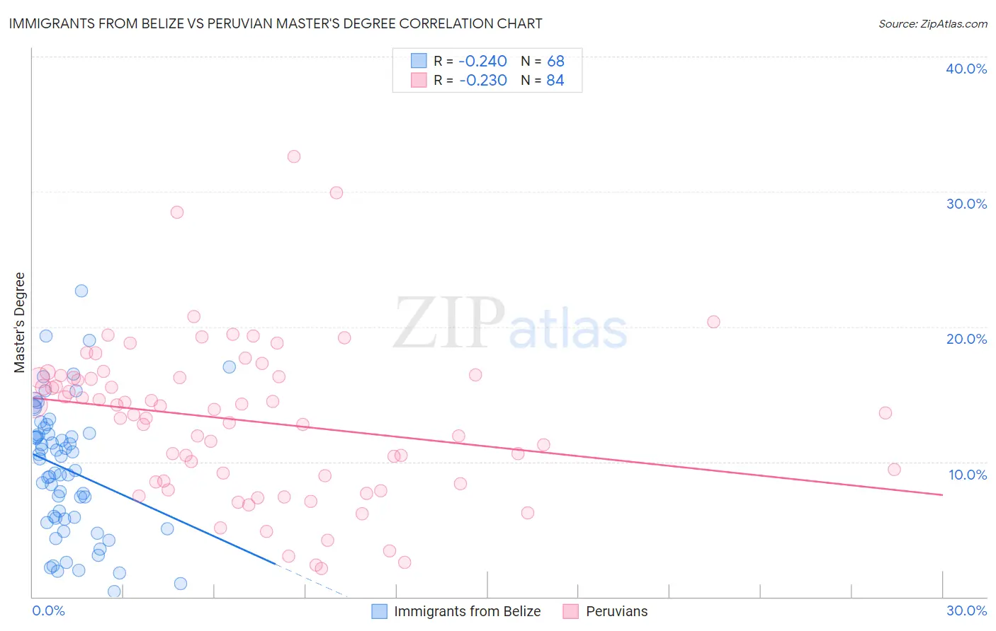Immigrants from Belize vs Peruvian Master's Degree