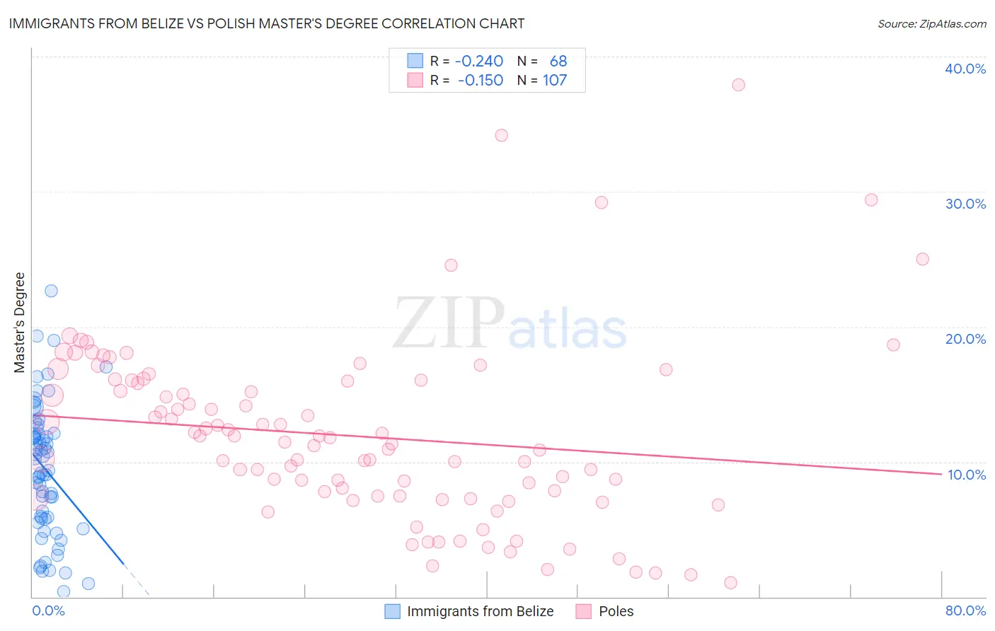 Immigrants from Belize vs Polish Master's Degree
