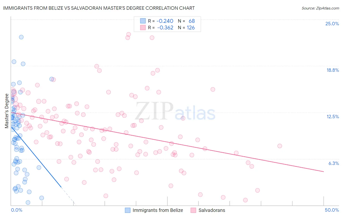 Immigrants from Belize vs Salvadoran Master's Degree