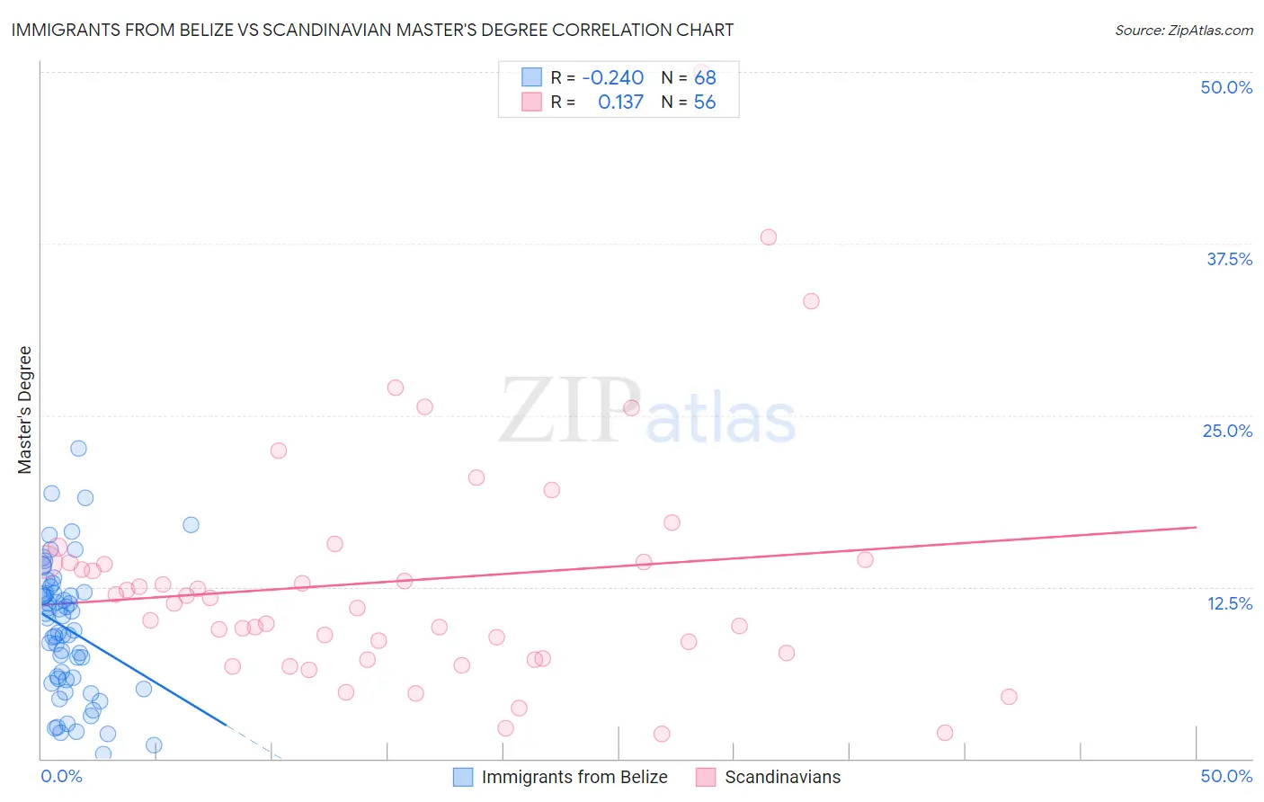 Immigrants from Belize vs Scandinavian Master's Degree