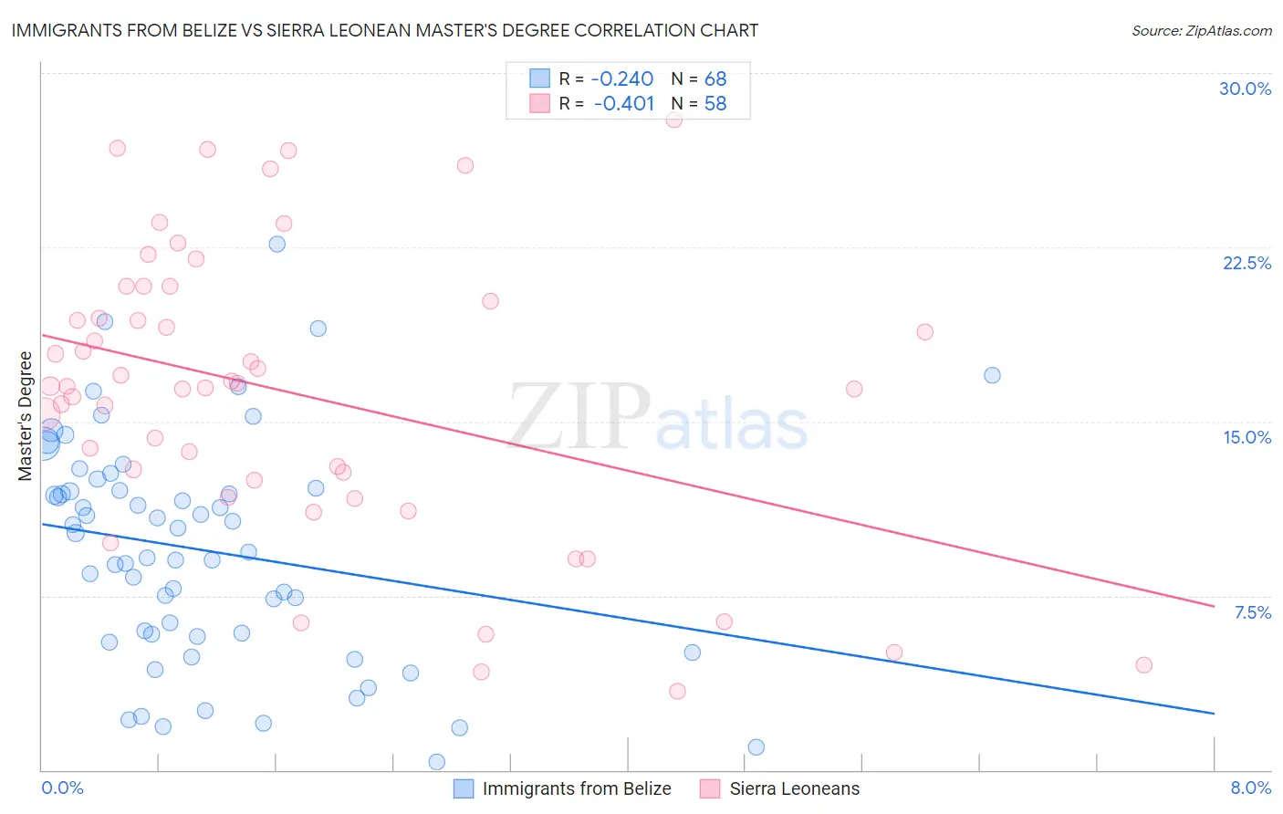 Immigrants from Belize vs Sierra Leonean Master's Degree