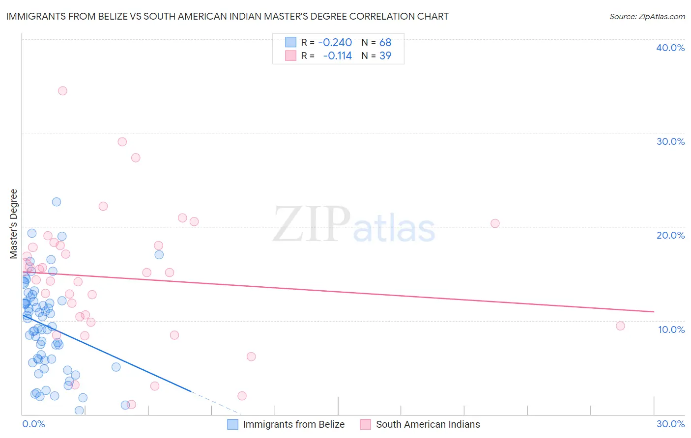 Immigrants from Belize vs South American Indian Master's Degree