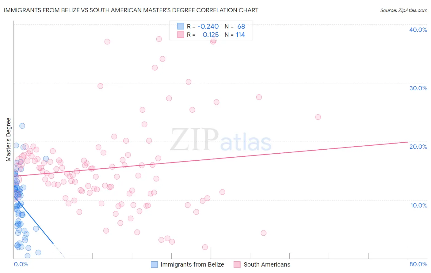 Immigrants from Belize vs South American Master's Degree