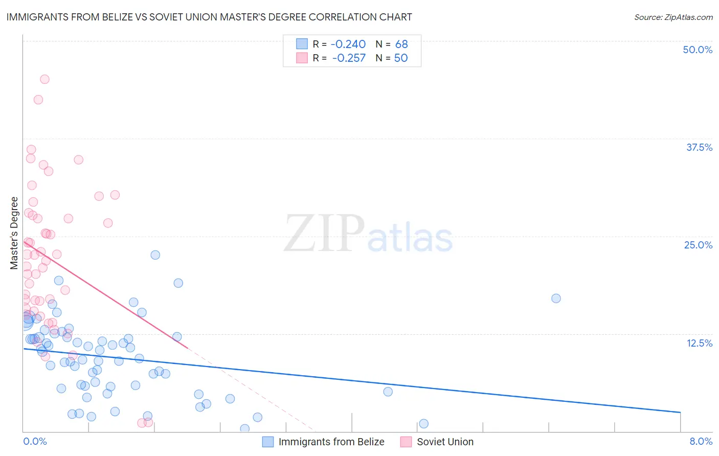 Immigrants from Belize vs Soviet Union Master's Degree