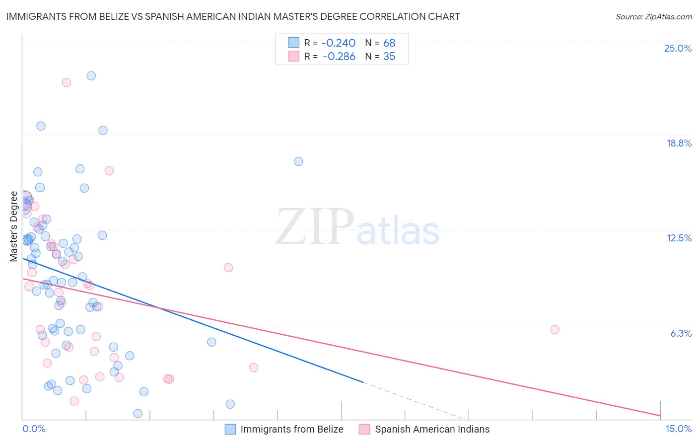 Immigrants from Belize vs Spanish American Indian Master's Degree