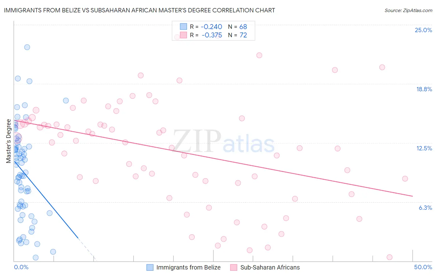 Immigrants from Belize vs Subsaharan African Master's Degree