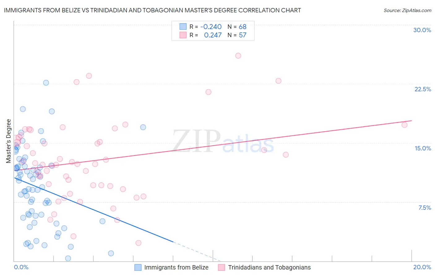 Immigrants from Belize vs Trinidadian and Tobagonian Master's Degree