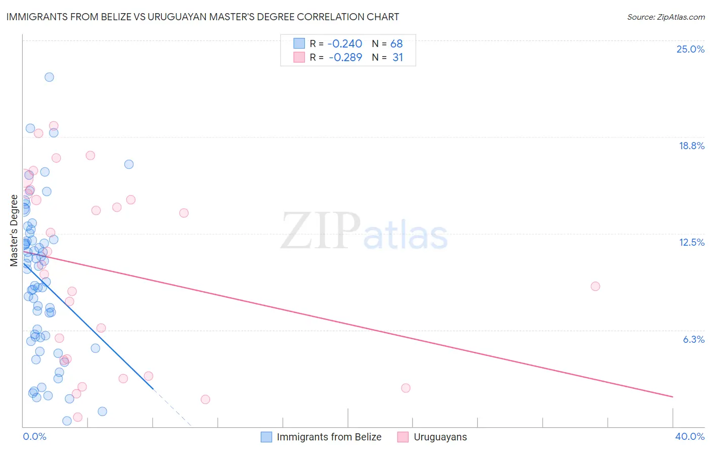 Immigrants from Belize vs Uruguayan Master's Degree