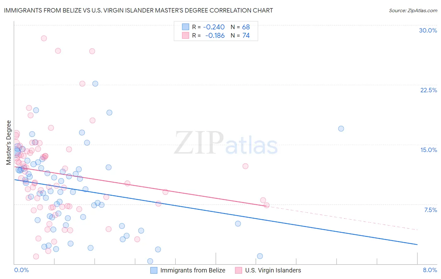 Immigrants from Belize vs U.S. Virgin Islander Master's Degree