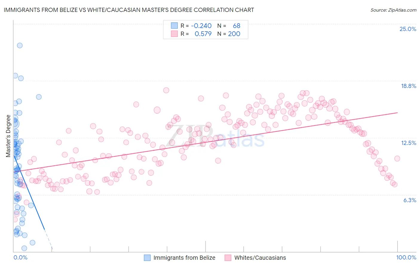Immigrants from Belize vs White/Caucasian Master's Degree