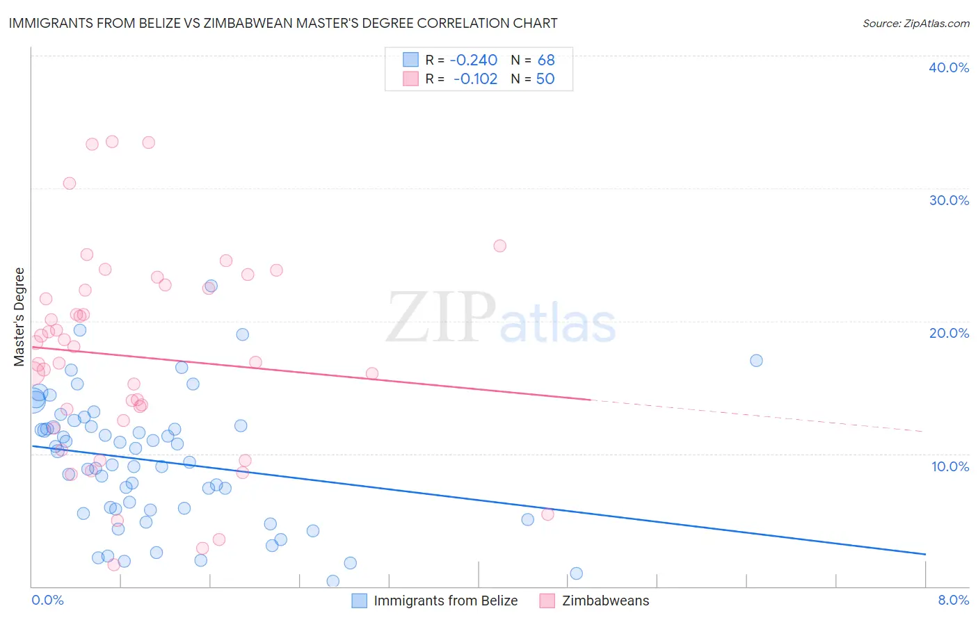 Immigrants from Belize vs Zimbabwean Master's Degree