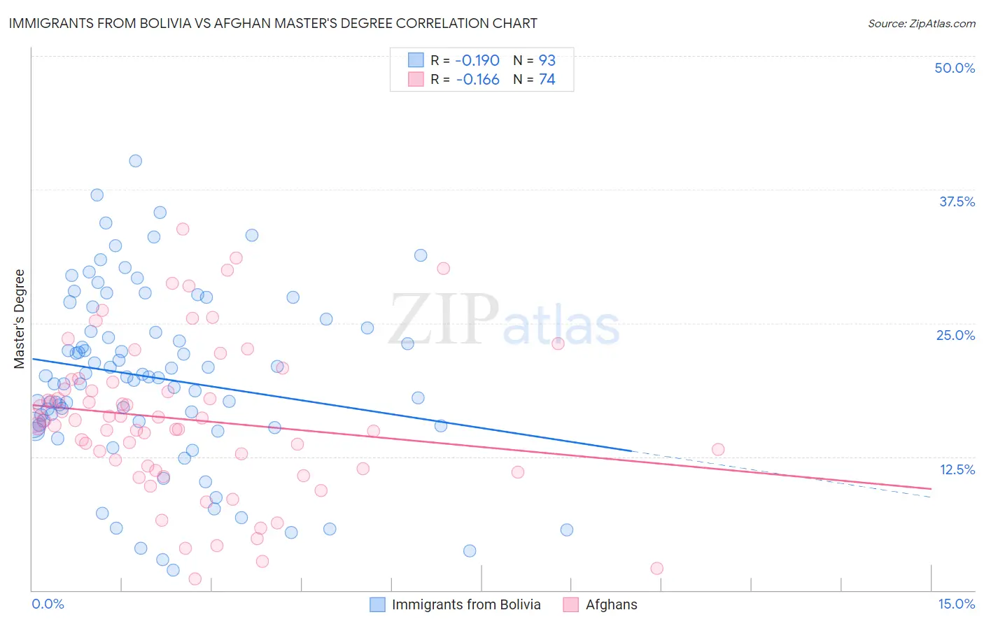 Immigrants from Bolivia vs Afghan Master's Degree
