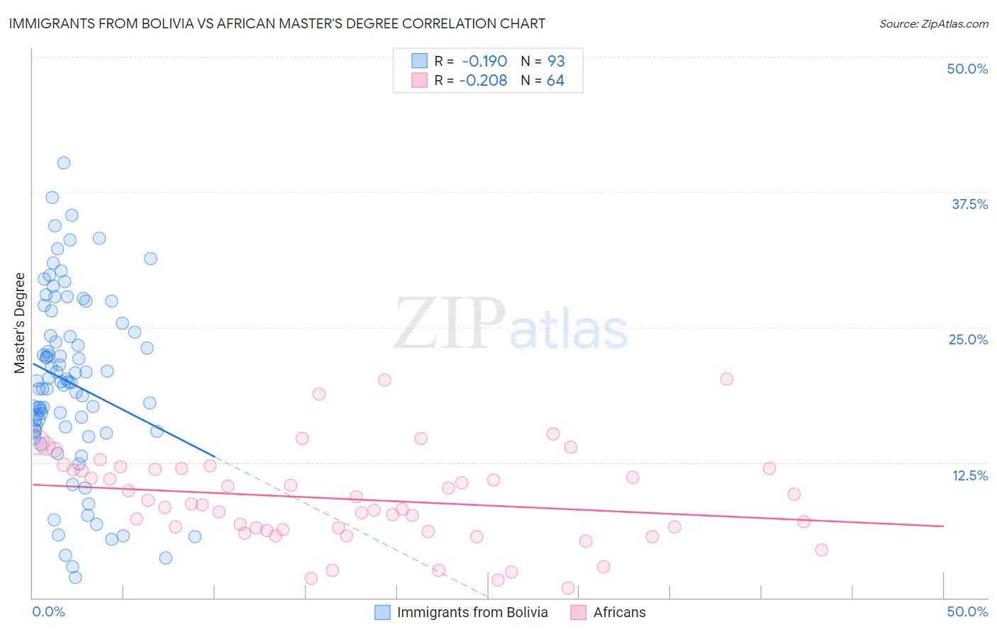 Immigrants from Bolivia vs African Master's Degree