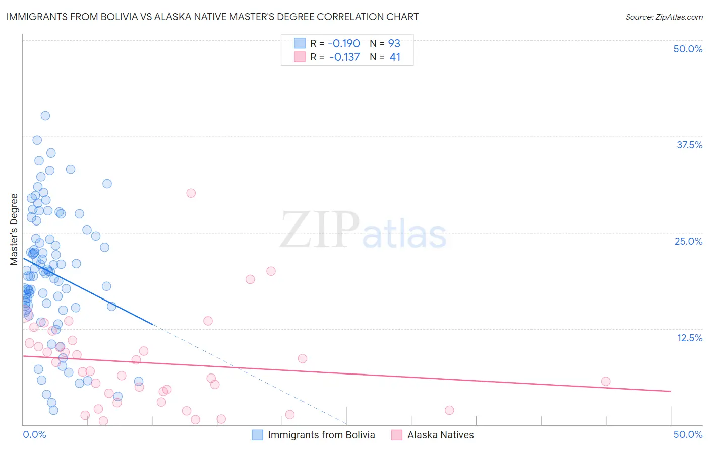 Immigrants from Bolivia vs Alaska Native Master's Degree