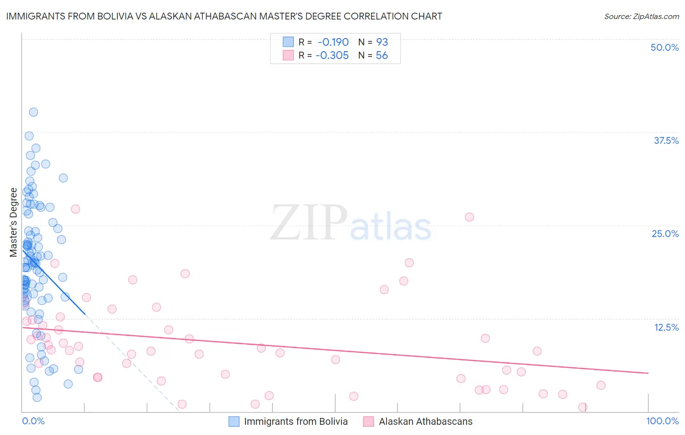 Immigrants from Bolivia vs Alaskan Athabascan Master's Degree