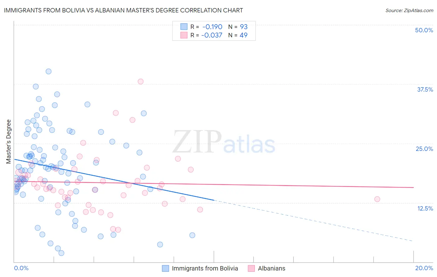 Immigrants from Bolivia vs Albanian Master's Degree