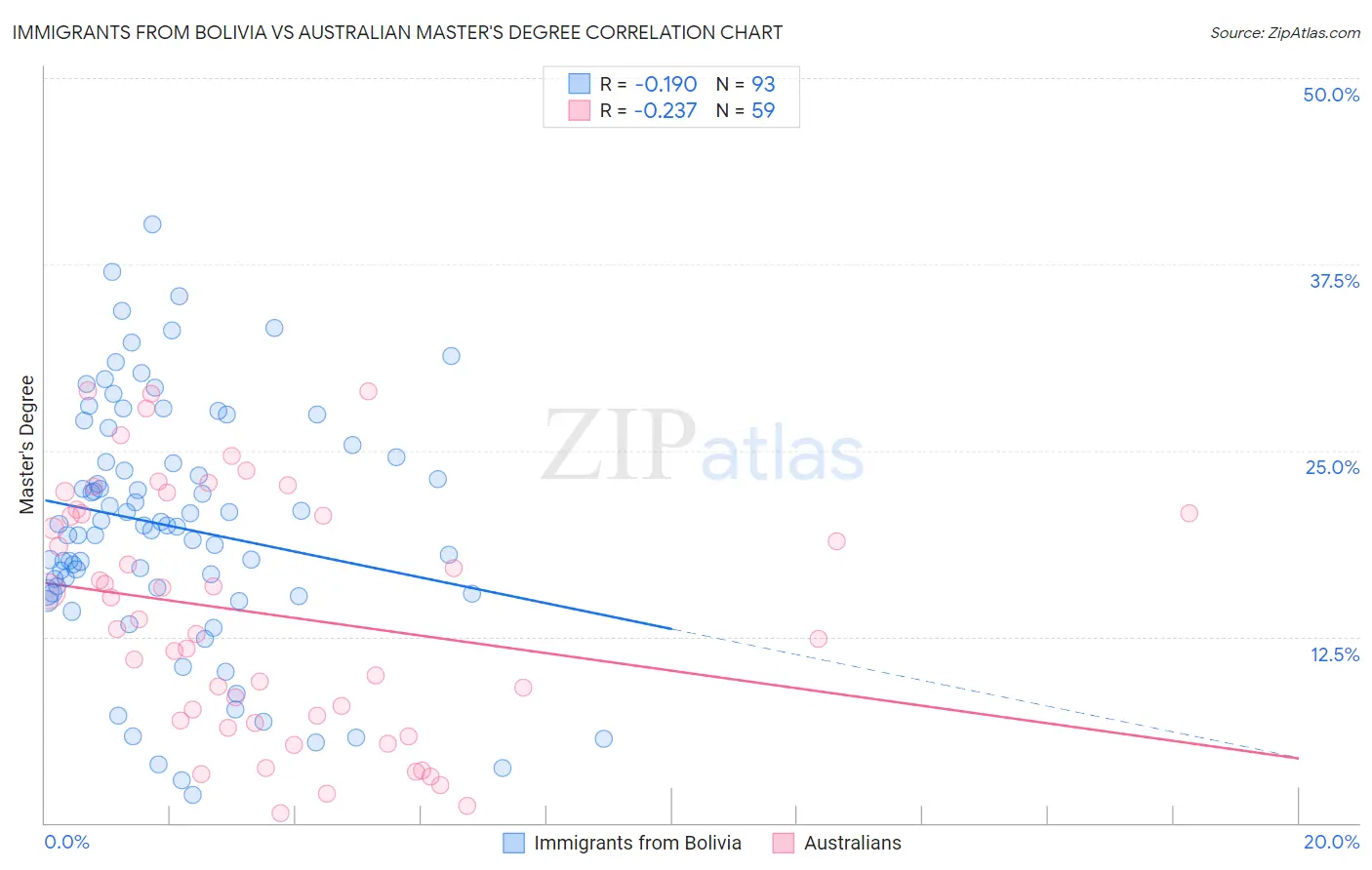 Immigrants from Bolivia vs Australian Master's Degree