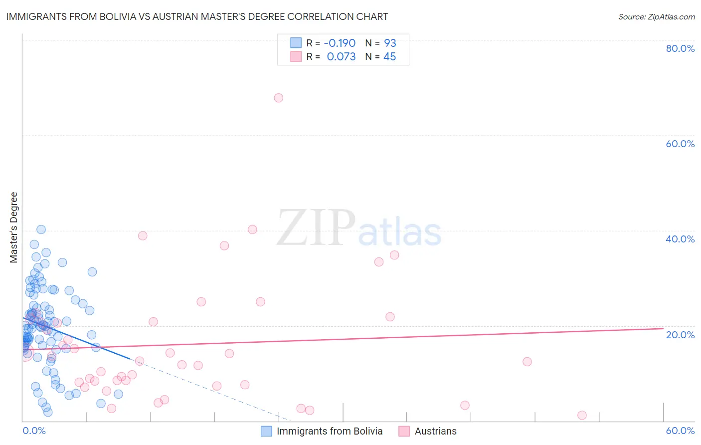 Immigrants from Bolivia vs Austrian Master's Degree