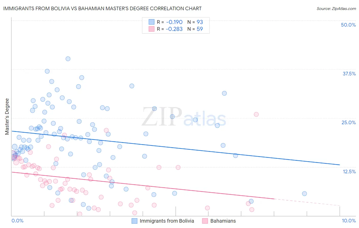 Immigrants from Bolivia vs Bahamian Master's Degree