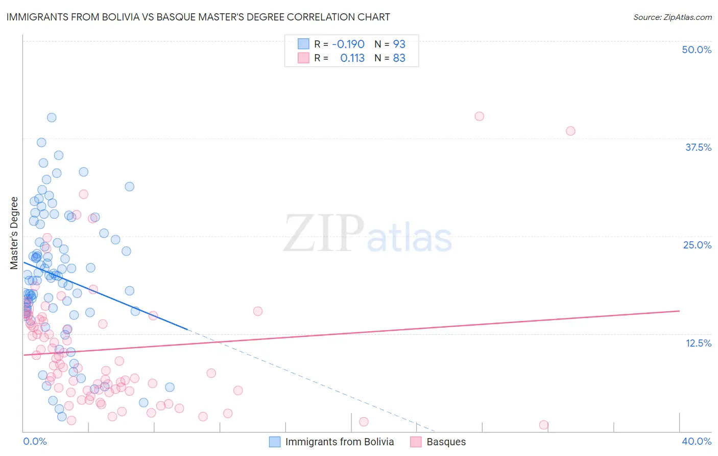 Immigrants from Bolivia vs Basque Master's Degree