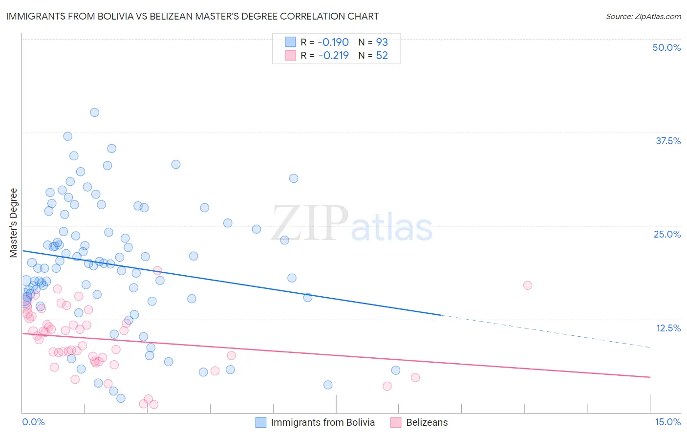 Immigrants from Bolivia vs Belizean Master's Degree