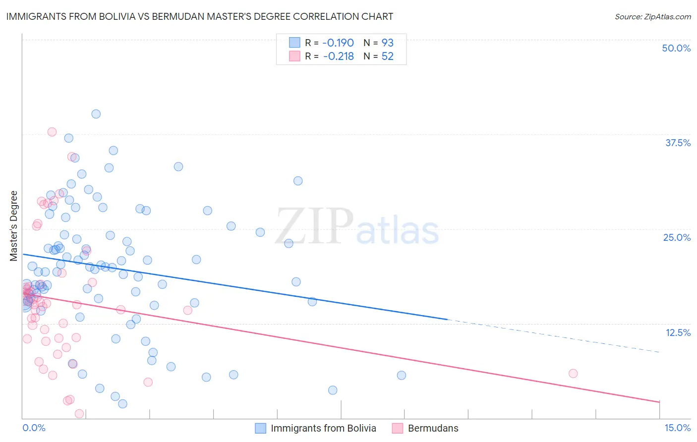 Immigrants from Bolivia vs Bermudan Master's Degree