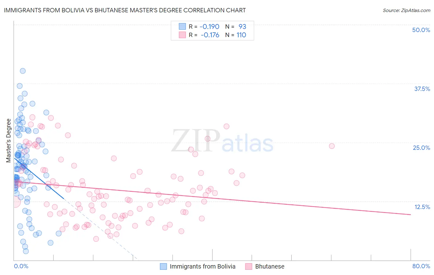 Immigrants from Bolivia vs Bhutanese Master's Degree