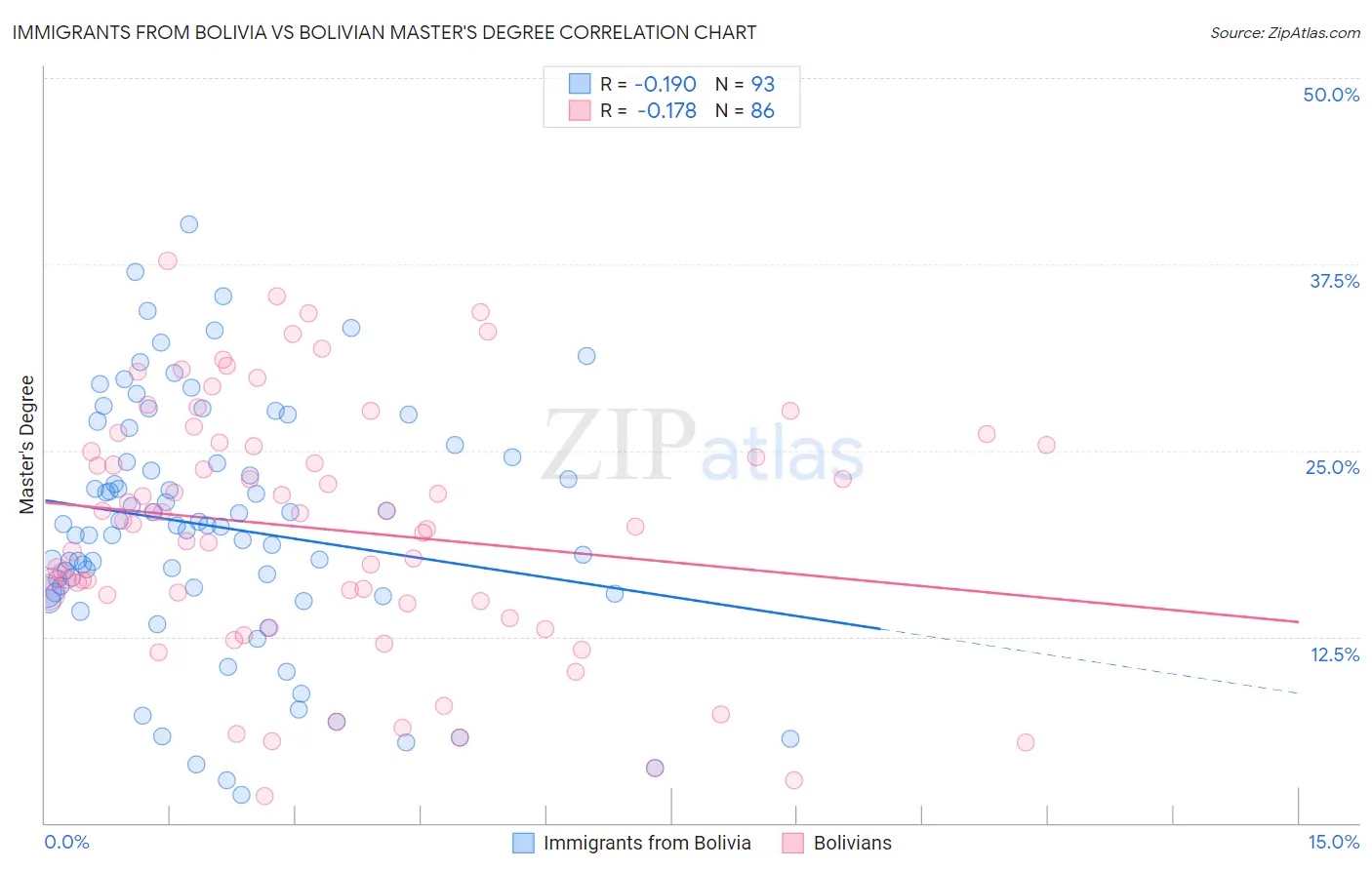 Immigrants from Bolivia vs Bolivian Master's Degree
