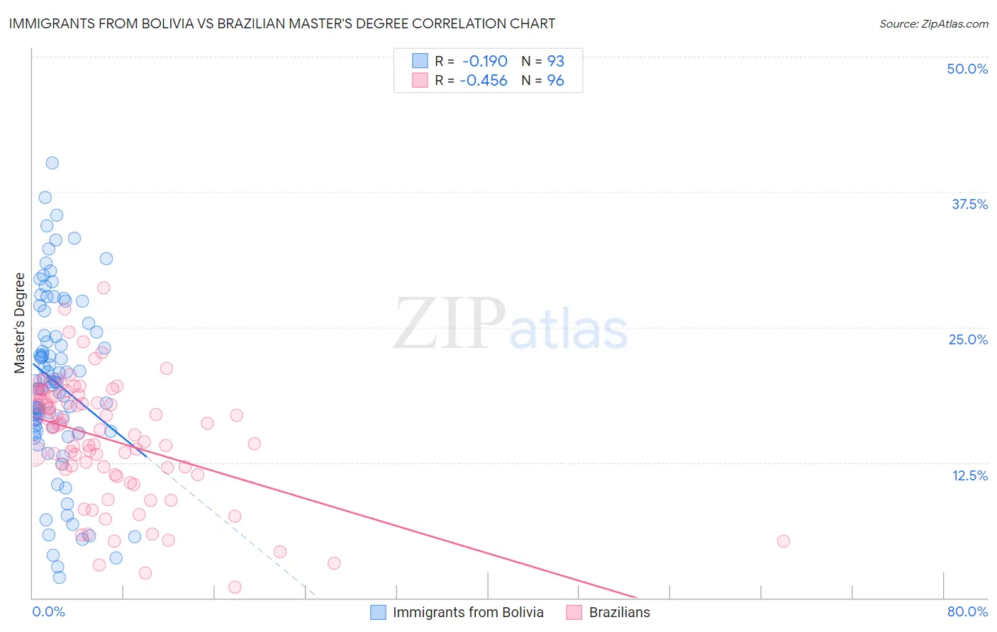 Immigrants from Bolivia vs Brazilian Master's Degree