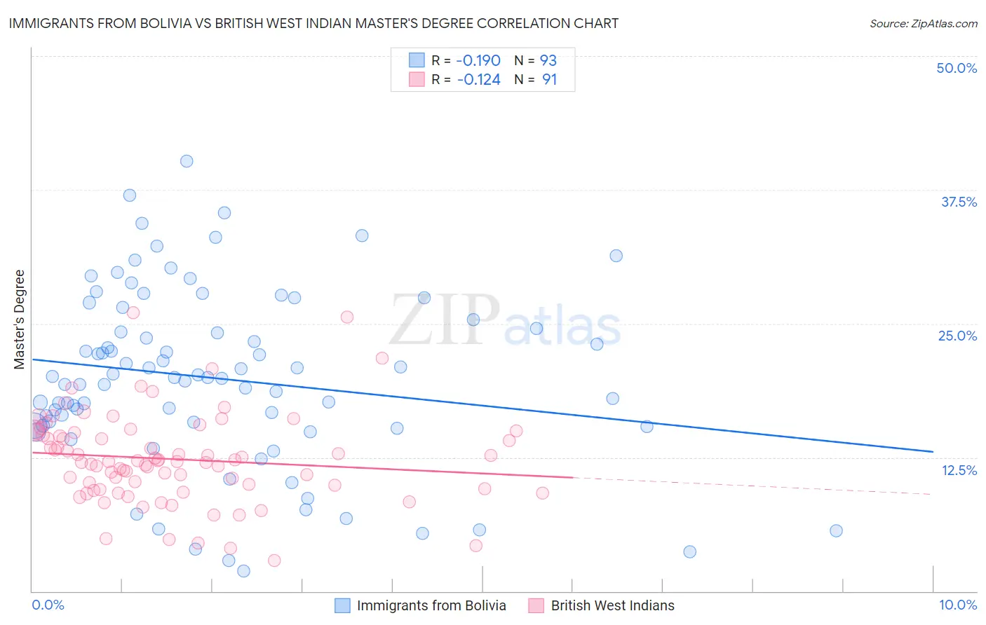 Immigrants from Bolivia vs British West Indian Master's Degree